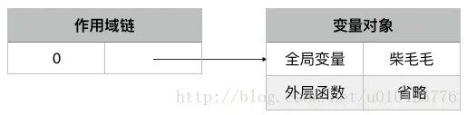 稳扎稳打JavaScript[转]
（一）作用域链内存模型
几个概念
JavaScript的作用域控制机制
（二）图解对象内存模型
1. 什么是JS对象？
2. 如何创建JS对象？
3. 对象创建过程的内存模型
4. 变量查找 与 属性查找 的区别
5. this是在函数执行时赋值的
（三）创建对象的几种方式
1. 工厂模式
2. 构造函数模式
3. 原型模式
4. 构造函数+原型模式
5. 构造函数+原型模式PRO（动态原型模式）
6. 寄生构造函数模式
7. 稳妥构造函数模式
8. 地球人都知道的方式
（四）闭包
什么是闭包
闭包的原理
闭包的特点
闭包的内存问题
稳扎稳打JS——this
this的值是在运行时确定的
稳扎稳打JS——“对象”
一切皆“对象”
对象都是由函数创建的
每个函数都有prototype属性
所有对象都有proto属性
稳扎稳打JS——“继承”
JS使用原型链实现“继承”
稳扎稳打JS——执行上下文
上下文环境的初始化在代码执行前完成