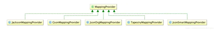 JsonPath教程
1. 介绍
2. 操作符
3. 函数
4. 过滤器
5. 示例
6. 常见用法
7. 返回值是什么？
8. MappingProvider SPI反序列化器
9. Predicates过滤器断言
10. 返回检索到的Path路径列表
11. 配置Options
12. Cache SPI