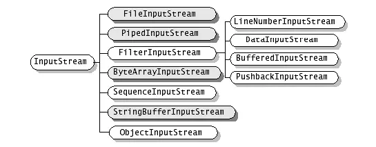 Java中的stream流的概念解析
概念
流分类的关系
字节流和字符流的相互转换