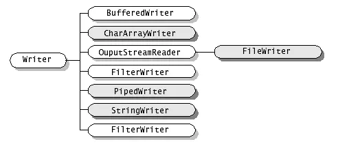 Java中的stream流的概念解析
概念
流分类的关系
字节流和字符流的相互转换