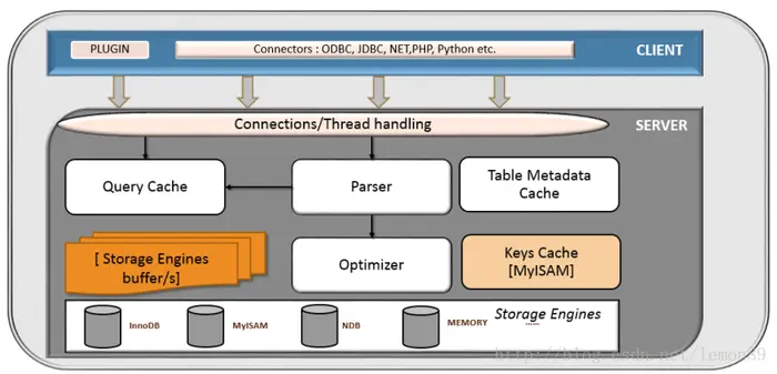 深入理解Mysql——锁、事务与并发控制
mysql服务器逻辑架构
mysql并发控制——共享锁、排他锁
事务
隔离级别
多版本并发控制-MVCC
