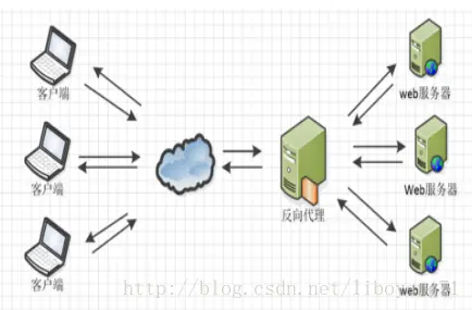 Nginx简单介绍以及linux下使用Nginx进行负载均衡的搭建