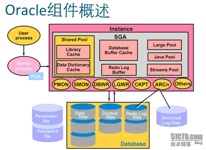 Oracle体系结构详解
 一、什么是Oracle数据库？
 二、交互流程
 三、实例内存结构和进程结构
 四、Oracle存储结构
 五、总结