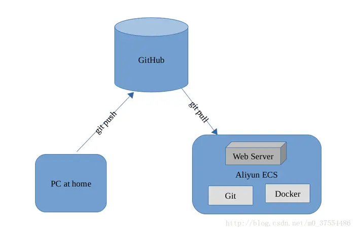 基于Docker和Golang搭建Web服务器
1 场景描述
2 你可能会问
3 搭建过程
4 客户端访问