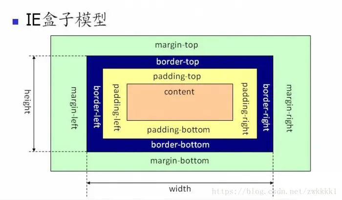 盒子模型相关知识总结
盒子模型
溢流（overflow）
背景剪裁 (Background clip)
轮廓(Outline)
设置宽和高的约束
盒子显示（display）类型
css的两种盒模型