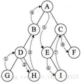 数据结构和算法-树的常见用法
java数据结构之树
树的前序遍历、中序遍历、后序遍历详解
1.前序遍历
2.中序遍历
3.后序遍历
4.根据前序遍历中序遍历推导树的结构
5.根据树的中序遍历后序遍历推导树的结构
二叉树前序遍历、中序遍历、后序遍历、层序遍历的直观理解
0. 写在最前面
1. 为什么叫前序、后序、中序？
需要注意几点：
2. 算法上的前中后序实现
3. 层序遍历
参考
Java数据结构和算法（十）：二叉树
一、简介
二、树
三、二叉树
四、查找节点
五、插入节点
六、遍历树
七、查找最大值和最小值
 八、删除节点　
九、二叉树的效率
十、用数组表示树
十一、完整的BinaryTree代码
十二、总结
十三、扩展