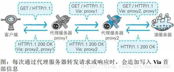 图解HTTP总结（5）——与HTTP协作的Web服务器