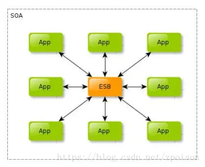 架构设计-SOA架构和微服务架构的区别
SOA架构和微服务架构的区别
1.SOA架构和微服务架构的区别
2.ESB和微服务API网关。
5.主要区别：
6.Dubbo服务的最佳实践
一分钟弄懂什么是分布式和微服务
微服务与SOA区别