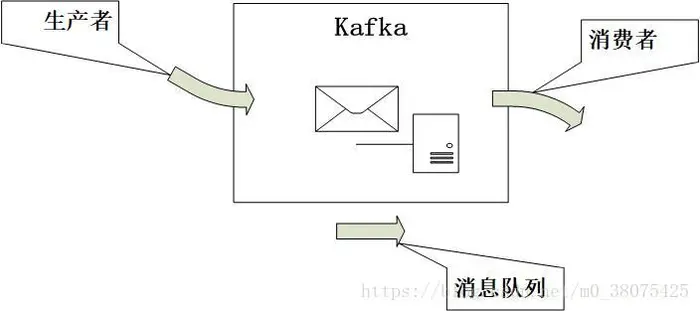 技术选型：RocketMQ or Kafka
kafka与Rocketmq的区别
技术选型：RocketMQ or Kafka
Kafka理论概述和应用场景
RocketMQ —— 优点及基础理论