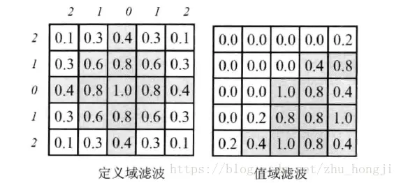 13、OpenCV实现图像的空间滤波——图像平滑
1、空间滤波基础概念
2、为图片添加噪声
3、线性平滑空间滤波
4、非线性平滑空间滤波
参考资料：
图像处理基础(1)：噪声的添加和过滤
图像处理基础(2)：自适应中值滤波器(基于OpenCV实现)
图像处理基础(3)：均值滤波器及其变种
图像处理基础(4)：高斯滤波器详解
图像处理基础(5)：双边滤波器
图像处理基础(6)：锐化空间滤波器
OpenCV--Python 图像平滑之高斯平滑、均值平滑
【OpenCV图像处理】十五、图像空域滤波（上）
【OpenCV图像处理】十六、图像空域滤波（下）
【OpenCV】邻域滤波：方框、高斯、中值、双边滤波
【OpenCV学习笔记】之图像平滑（线性/非线性滤波器）
[Python图像处理] 四.图像平滑之均值滤波、方框滤波、高斯滤波及中值滤波
C++图像处理 -- 表面模糊
选择性模糊及其算法的实现。