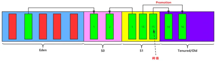 第六章-堆
1.堆的核心概述
2.设置堆内存大小与OOM
3.年轻代与老年代
4.图解对象分配过程
5.GC垃圾回收器
6.堆空间分配思想
7.内存分配策略
8.为对象分配内存: TLAB
9.堆空间参数设置
10.致命面试题
11.堆小结
纠正：10.2节的栈上分配那一节的现象,其实是标量替换引起的，hotspot虚拟机并没有实现栈上分配，标量替换是默认开启的
