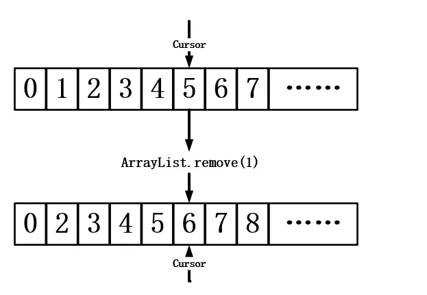 Java集合框架分析（List）——ArrayList类详解