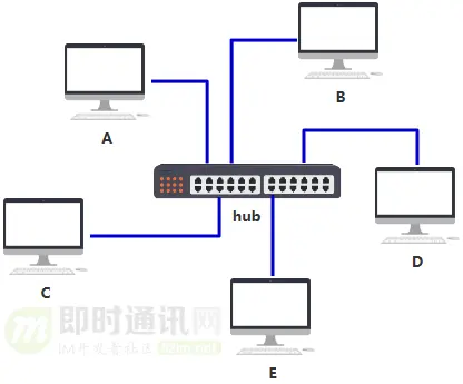 网络编程入门从未如此简单(一)：假如你来设计网络，会怎么做？
1、引言
2、系列文章
3、阶段1：就两台电脑，要网络作甚
4、阶段2：电脑多起来了，需要组个网
5、阶段3：一个网不够用了，得级连组网
6、阶段4：电脑多到头大，需要更复杂的网络
7、路由器的衍生知识点
8、小结一下
9、最后一波战斗
10、写在最后
附录：推荐阅读