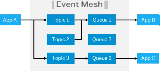 SAP Event Mesh 简介
Step 1: What is the SAP Event Mesh service?
SAP Event Mesh 的使用场景
Protocols and libraries
Messaging concepts
Topics
Queue Subscriptions
Message Client