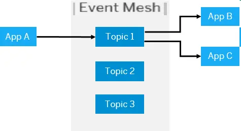 SAP Event Mesh 简介
Step 1: What is the SAP Event Mesh service?
SAP Event Mesh 的使用场景
Protocols and libraries
Messaging concepts
Topics
Queue Subscriptions
Message Client