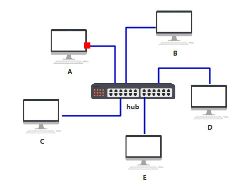 网络编程入门从未如此简单(一)：假如你来设计网络，会怎么做？
1、引言
2、系列文章
3、阶段1：就两台电脑，要网络作甚
4、阶段2：电脑多起来了，需要组个网
5、阶段3：一个网不够用了，得级连组网
6、阶段4：电脑多到头大，需要更复杂的网络
7、路由器的衍生知识点
8、小结一下
9、最后一波战斗
10、写在最后
附录：推荐阅读