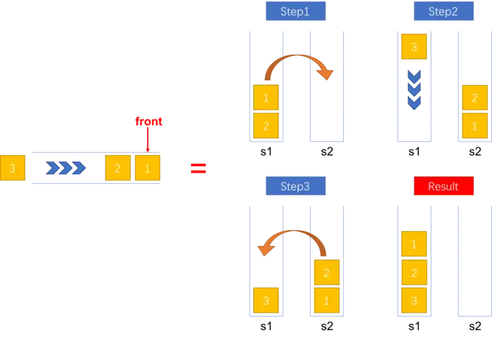 【LeetCode题解】232_用栈实现队列（Implement-Queue-using-Stacks）
描述
解法一：在一个栈中维持所有元素的出队顺序
解法二：一个栈入，一个栈出