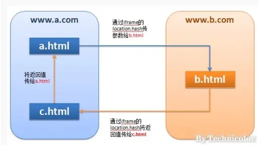 【XSS技巧拓展】————3、跨域方法总结
具备src的标签
JSONP跨域
跨域资源共享（CORS）
document.domain
window.name
window.postMesage
location.hash
flash URLLoader
小结