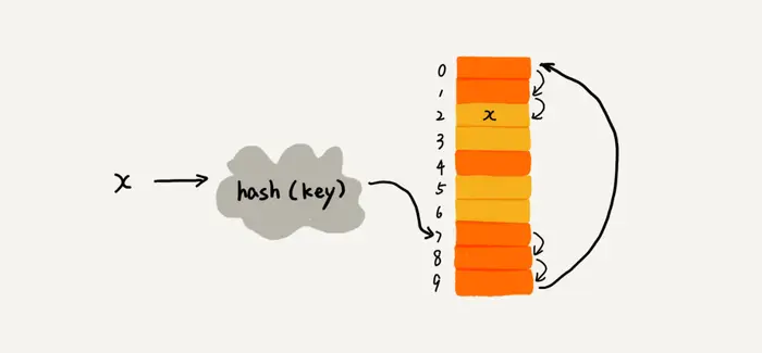 散列表（上）
散列思想
散列函数
如何解决散列冲突?
如何设计散列函数？
装载因子过大了怎么办？
如何避免低效地扩容？
如何选择冲突解决方法？
工业级散列表举例分析 (Java 中的 HashMap)
hash表是必须要存储在内存中才能发挥功效，要注意这一点