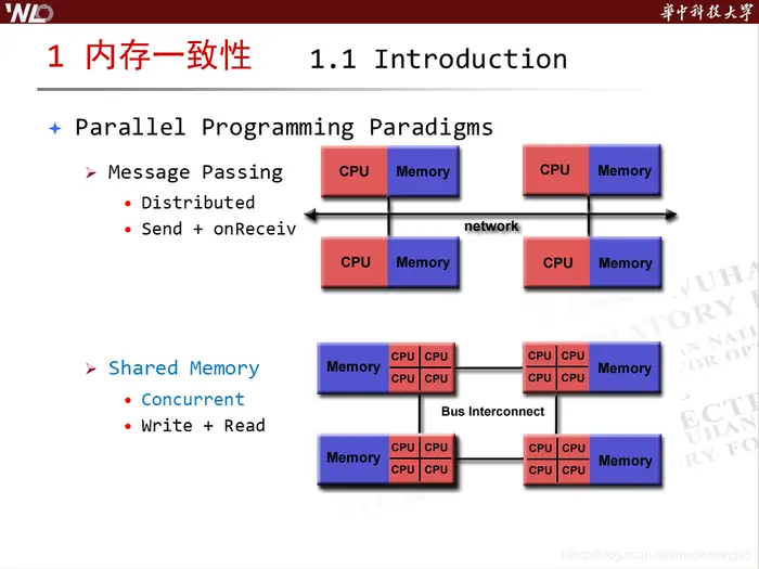 内存模型系列（上）- 内存一致性模型（Memory Consistency）
Memory Models Series - Memory Consistency (Slides & Talk)