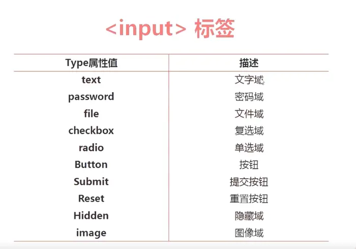HTML  表单（form）  学习笔记