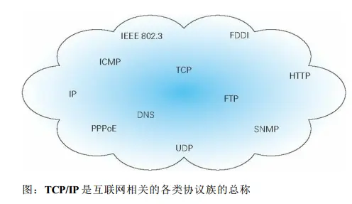 图解HTTP-1.web和网络基础
1. 3 项 WWW 构建技术
2. TCP/IP 是互联网相关的各类协议族的总称
3. 与 HTTP 关系密切的协议 : IP、 TCP 和DNS
4. URI 和 URL