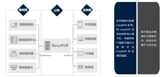 基于EasyNVR摄像机网页无插件直播服务二次开发实现H5播放页面的简单集成方案