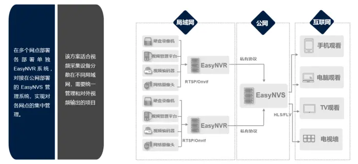 EasyNVR网页Chrome无插件播放摄像机视频功能二次开发之云台控制接口示例代码