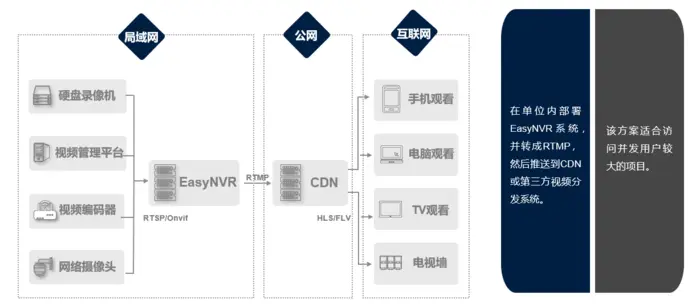 基于EasyNVR摄像机网页无插件直播服务二次开发实现H5播放页面的简单集成方案