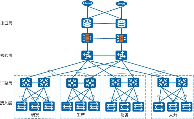 网络三层架构
目录
传统路由交换技术
三层网络架构
参考文献