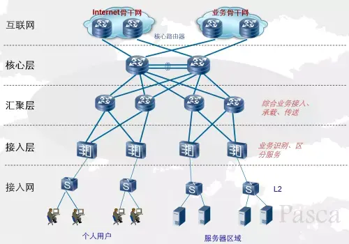 网络三层架构
目录
传统路由交换技术
三层网络架构
参考文献