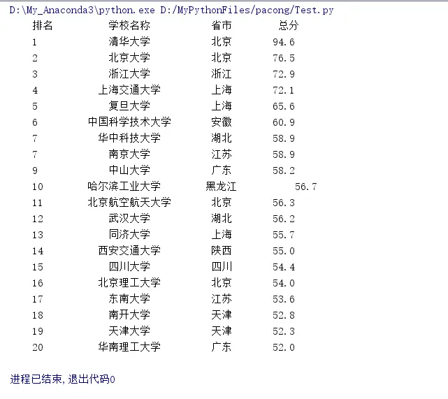 python爬虫实战：爬取中国大学排名网站的    2019年中国大学排名情况
爬取这个网页：软科中国最好大学排名2019