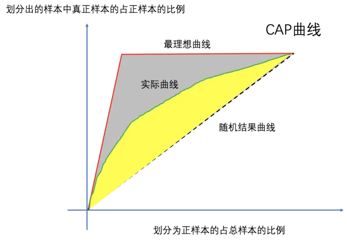 CAP（Cumulative Accuracy Profile）曲线/AR值释义