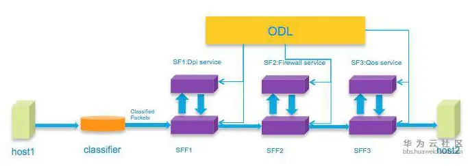 ZZ:SDNLAB技术分享（一）：ODL的SFC入门和Demo
1.SDN服务链基本概述
3.实验
4.参考文档及后续阅读
Q&A