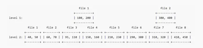 RocksDB部分优化设计
前言
RocksDB部分功能设计
Auto RateLimiter
Bulkloading by ingesting external SST file
Bloom Filter
哈希索引加速数据key的查找
SST文件的索性查找
引用