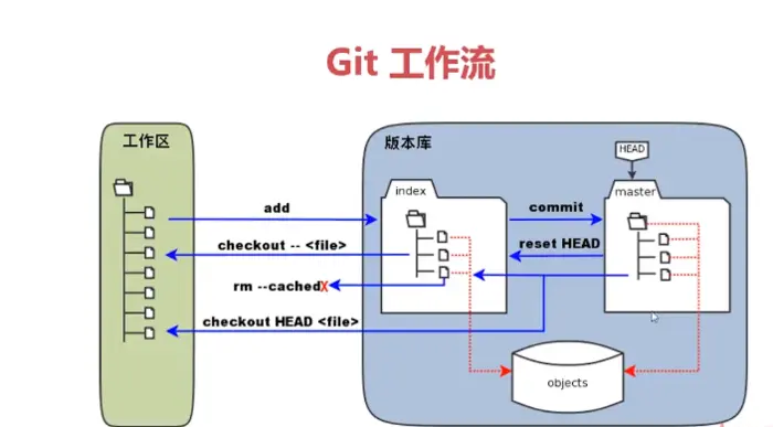 Git入门基础教程和SourceTree应用
一、Git的安装
二、本地仓库的创建与提交
三、工作流
 四、远程仓库
 五、克隆仓库
 六、标签管理
七、分支管理
 八、问题归纳总结