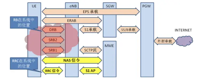 4G EPS 中的 Bearer
目录
前文列表
承载的内涵
EPS Bearer
QoS
UE 是如何选择 EPS Bearer 的？
E-RAB
S5/S8 Bearer
Dedicated Bearer 的建立流程