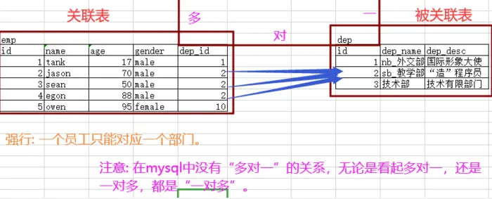 Mysql 表与表之间的关系
一、前言
二、表与表之间的关系