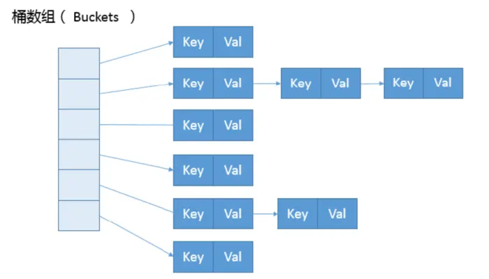 深入理解Java容器——HashMap
存储结构
初始化
put
resize
树化
get
为什么equals和hashCode要同时重写？
为何HashMap的数组长度一定是2的次幂？
线程安全
参考