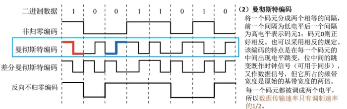 计算机网络之编码与调制
1、思维导图
2、背景知识
3、编码与调制
4、四种编码与调制方式