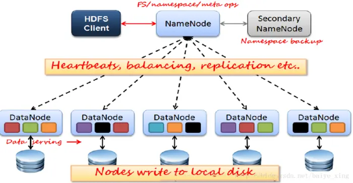 读Hadoop3.2源码，深入了解java调用HDFS的常用操作和HDFS原理
目录
一、java调用HDFS的常见操作
二、深入了解HDFS写文件的流程和HDFS原理