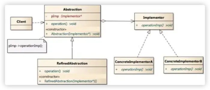 图解Java设计模式之桥接模式