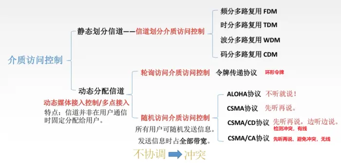计算机网络之介质访问控制（静态划分信道、FDM、TDM、STDM、WDM、CDM）、（动态划分信道、ALOHA、CSMA、CSMA/CD、CSMA/CA）、令牌传递协议
1、思维导图
2、传输数据的两种链路
3、什么是介质访问控制？它有几种方法？
4、静态划分信道–信道划分介质访问控制
5、动态分配信道