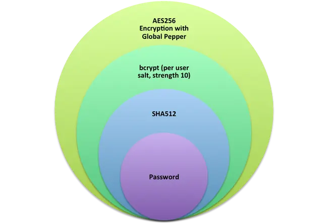 千亿级平台技术架构：为了支撑高并发，我把身份证存到了JS里
一、用户信息安全规范
二、​框架技术实现