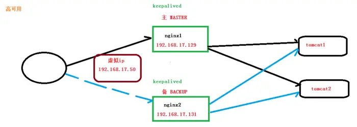 Nginx_学习笔记
01-Nginx 课程介绍
02-Nginx 的简介
03-Nginx 相关概念（正向和反向代理）
04-Nginx 相关概念（负载均衡和动静分离）
05-Nginx 在 Linux 系统安装
06-Nginx 常用的命令
07-Nginx 的配置文件
08-Nginx 配置实例（反向代理准备工作）
09-nginx配置实例（反向代理实例一）
10-nginx配置实例（反向代理实例二）
11-nginx配置实例（负载均衡）
12-nginx配置实例（动静分离准备工作）
14-nginx配置实例（高可用准备工作）
15-nginx配置实例（高可用主备模式）
17-nginx的原理解析