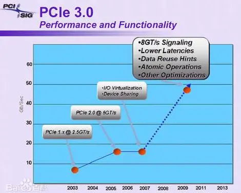 PCIE测试
PCI_Express_layout_guide(中文)
基于PCI+Express接口的高速数据传输系统的设计与实现