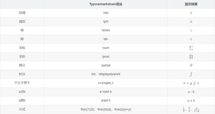 使用Typora编写Markdown的介绍及快捷键的使用
Typora快捷键
一级标题