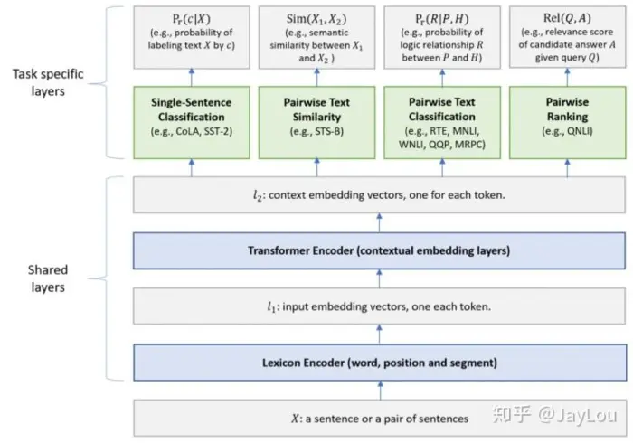 nlp中的预训练语言模型总结(单向模型、BERT系列模型、XLNet)