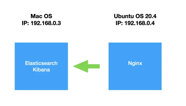 Elasticsearch：反向代理及负载均衡在 Elasticsearch 中的应用
我的配置
一点点背景
HTTP作为架构范例
Nginx
使用案例
结论