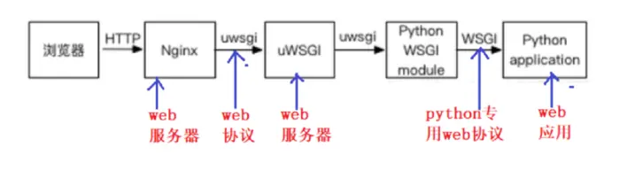 1.Django基础
1.web项目工作流程
2.Django介绍
3.Django设计模式（MVC/MTV）
4.虚拟环境的安装
方法2：linux
5.创建项目（掌握）
6.创建子应用（掌握）
7.第一个helloworld程序（掌握）
8.项目的配置（settings.py文件）（理解）
9.静态资源问题（理解）
10.地址匹配
11.路由参数名设置（掌握）
13.get请求
14.post，put，delete